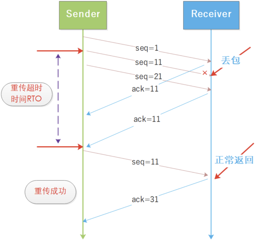 全(小区局域)网最强 TCP/IP 拥塞控制总结