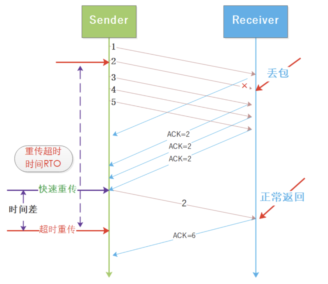 全(小区局域)网最强 TCP/IP 拥塞控制总结