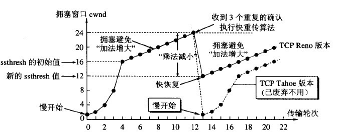 全(小区局域)网最强 TCP/IP 拥塞控制总结