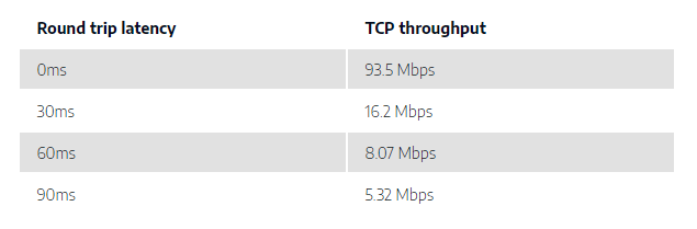 全(小区局域)网最强 TCP/IP 拥塞控制总结