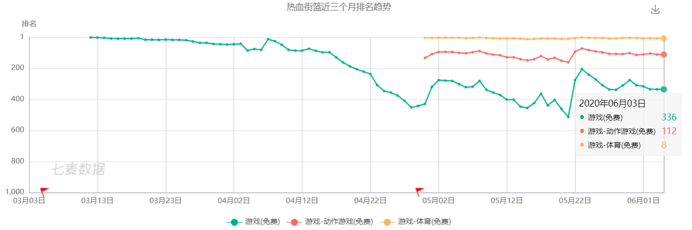 热血nba为什么关停(《热血街篮》扑街，字节跳动做错了什么？)