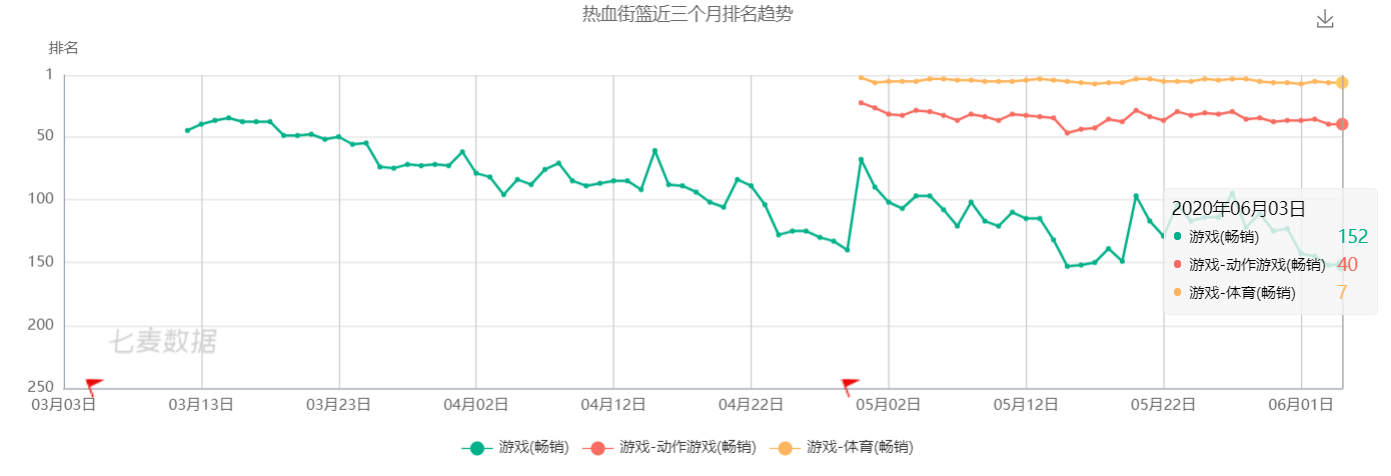 热血nba为什么关停(《热血街篮》扑街，字节跳动做错了什么？)