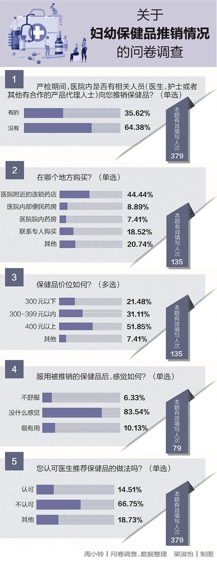 高价、自费、医护推荐、效果“没感觉”，你被推销过妇幼保健品吗？