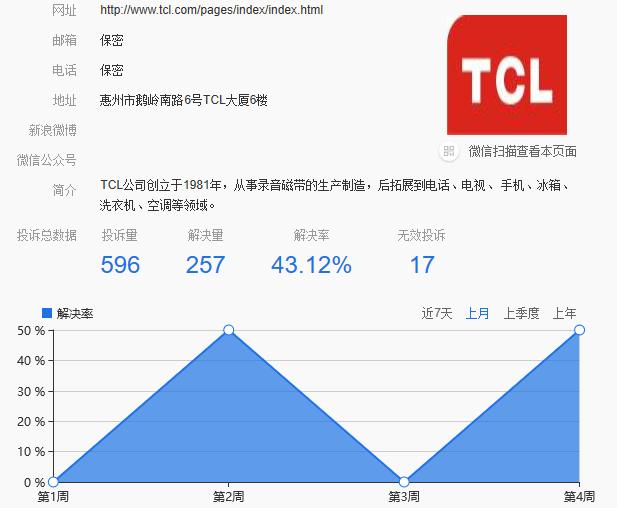 又是屏幕碎裂！TCL再遭消费者投诉 液晶面板大厂为何质量问题频发？