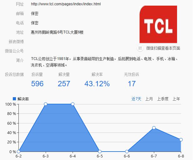 又是屏幕碎裂！TCL再遭消费者投诉 液晶面板大厂为何质量问题频发？