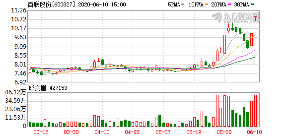 百联股份股票吧东方财富