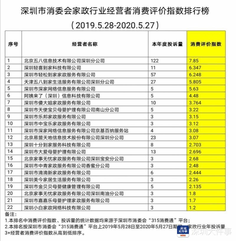 深圳这三家家政公司响应投诉最快，消委会发布家政行业排行榜