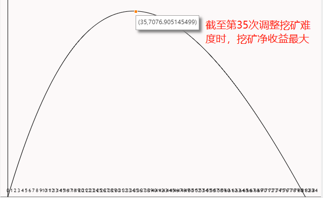 如何较为准确地估算S19的回本周期