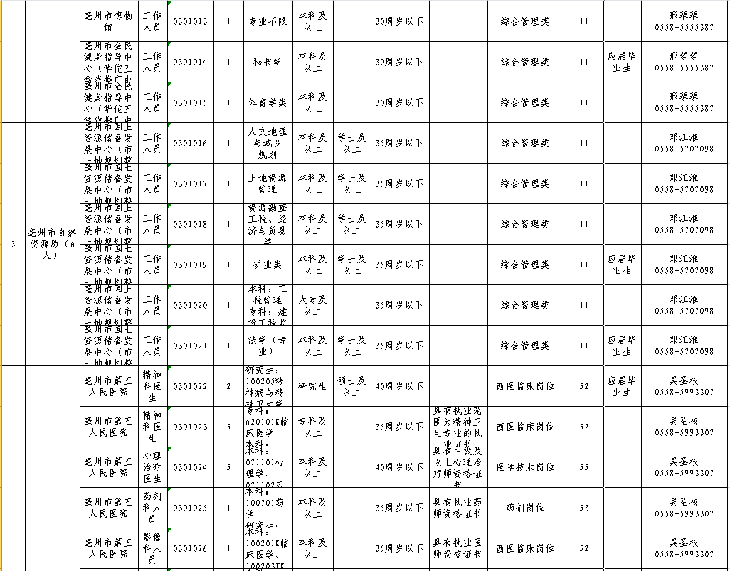 亳州市直事业单位公开招聘81人！