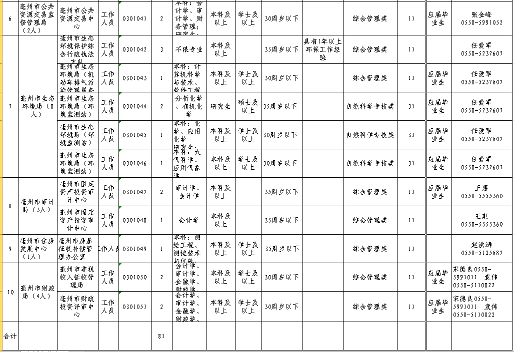 亳州市直事业单位公开招聘81人！