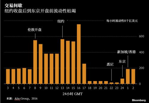 一项颠覆性改革被提出：周末也能做外汇交易了？