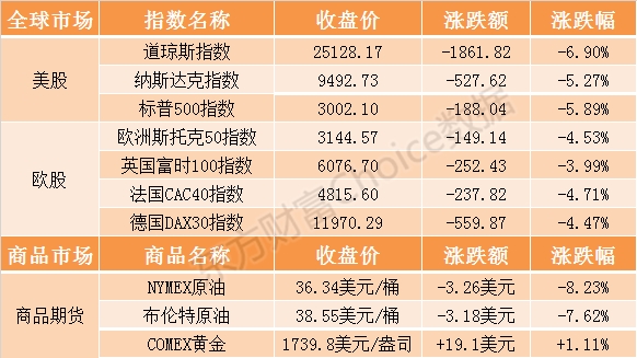 隔夜外盘：欧美股市暴跌道指重挫近7% 美油期货跌超8%