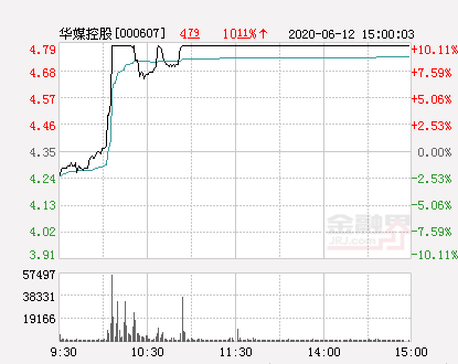 快訊：華媒控股漲停 報于4.79元