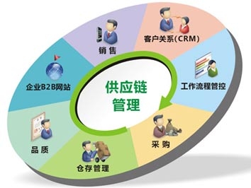 供应链管理发展史：概念、流程与未来