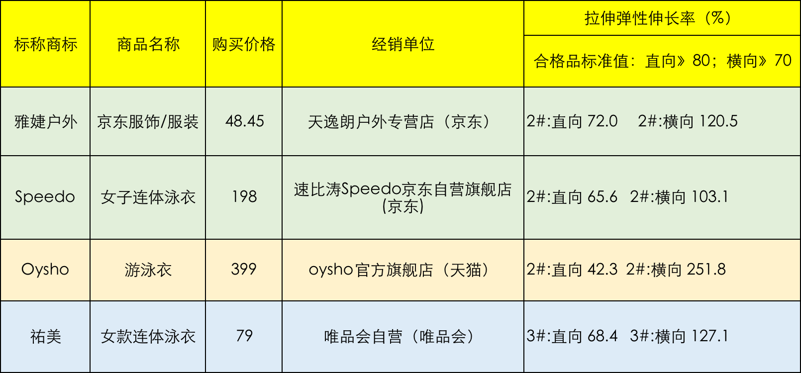70款泳衣測評：4款樣品拉伸彈性伸長率不達標，速比濤上榜