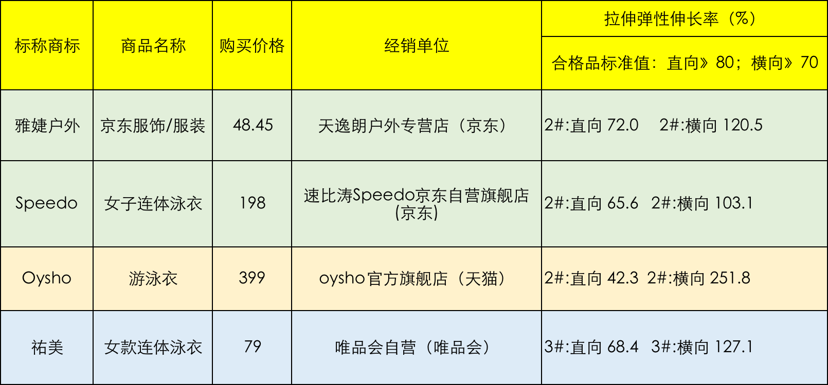 70款泳衣测评：4款样品拉伸弹性伸长率不达标，速比涛上榜