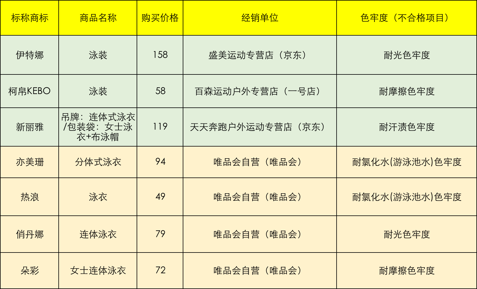 70款泳衣測評：4款樣品拉伸彈性伸長率不達標，速比濤上榜