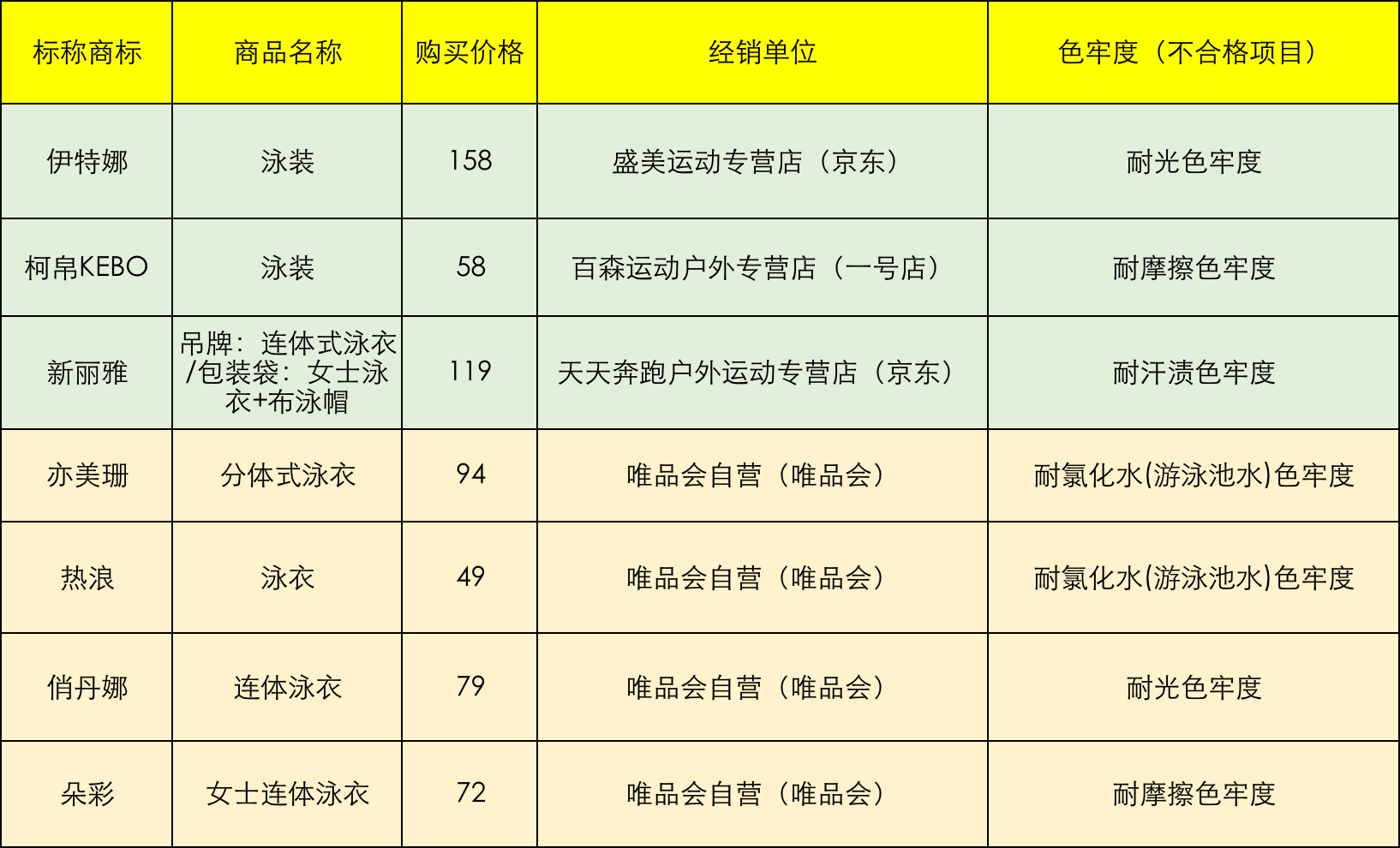 70款泳衣测评：4款样品拉伸弹性伸长率不达标，速比涛上榜