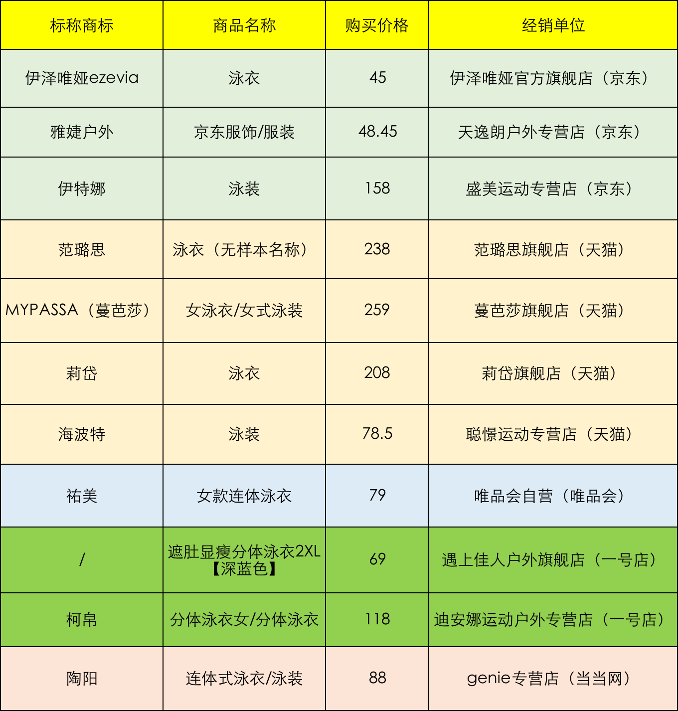 70款泳衣測評：4款樣品拉伸彈性伸長率不達標，速比濤上榜