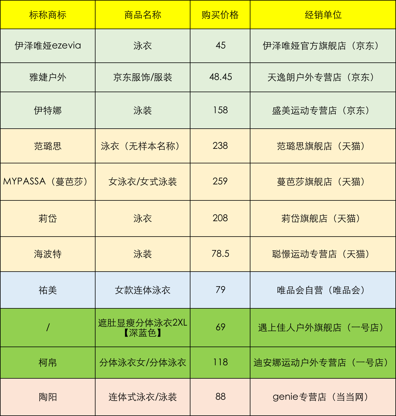 70款泳衣测评：4款样品拉伸弹性伸长率不达标，速比涛上榜