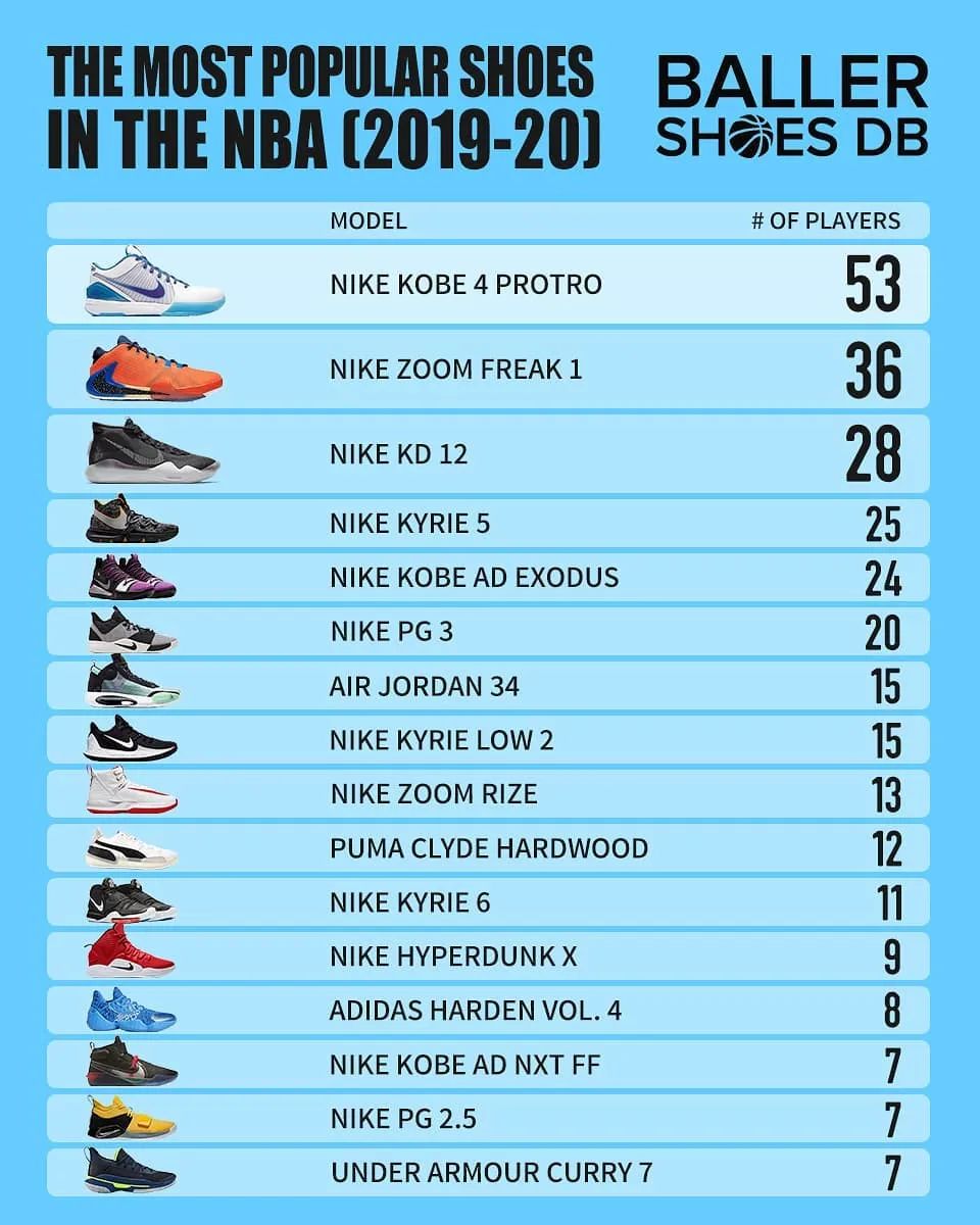 nba的球鞋有哪些(最受 NBA 球星喜爱的球鞋榜单！科比战靴登顶毫无争议)