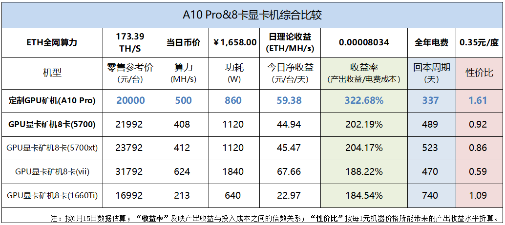 以太坊挖矿「价值比较」：定制GPU矿机VS显卡矿机，你的矿机选对了吗？