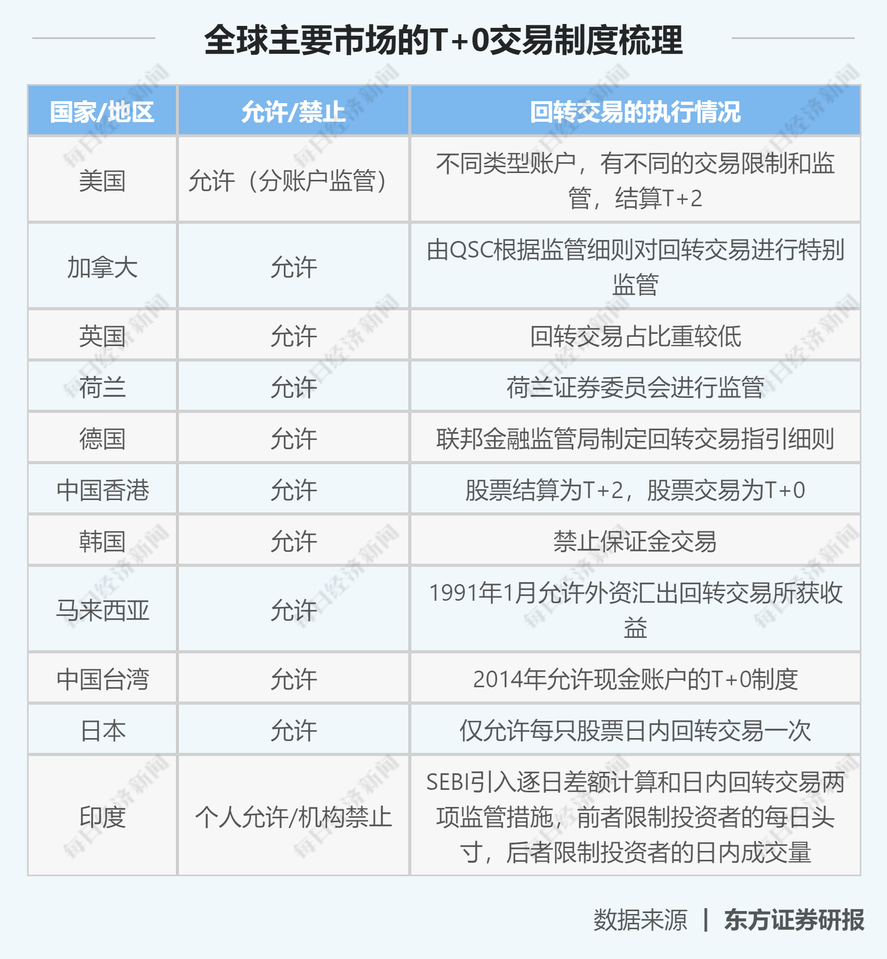 T+0、做市商制度要来了？两条主线透析上交所未来改革方向