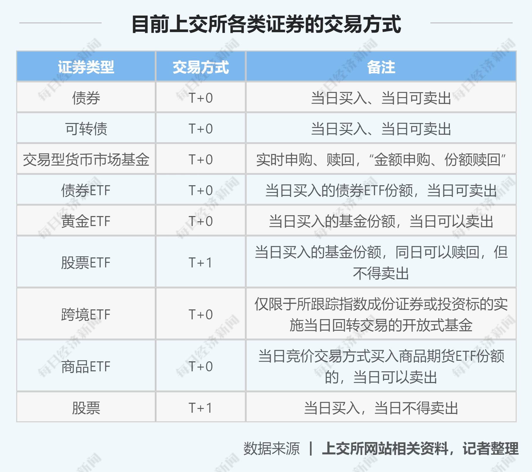 T+0、做市商制度要来了？两条主线透析上交所未来改革方向