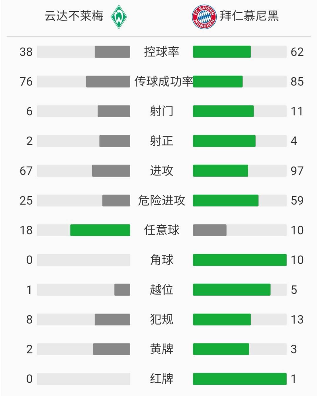 拜仁12-0不莱梅(剑南春 | 德甲战报：拜仁1-0不莱梅提前两轮豪夺联赛八连冠)