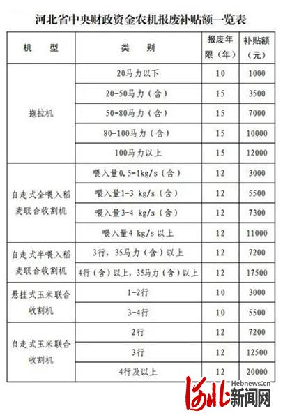 最高补贴2万元！河北省农机报废更新补贴来了