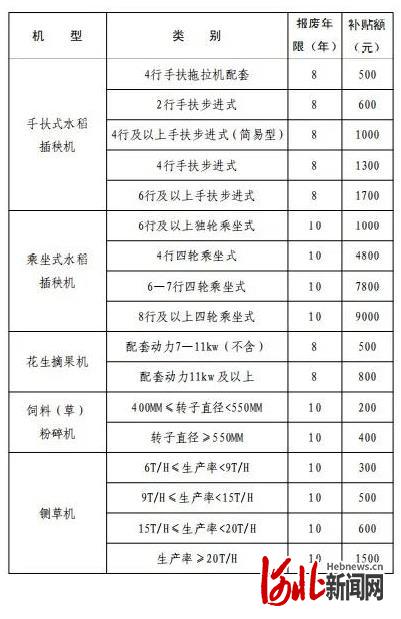 最高补贴2万元！河北省农机报废更新补贴来了