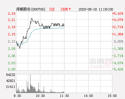 「万元股份」河北钢铁股票行情最新分析（河钢股份大幅拉升3.77%详解）