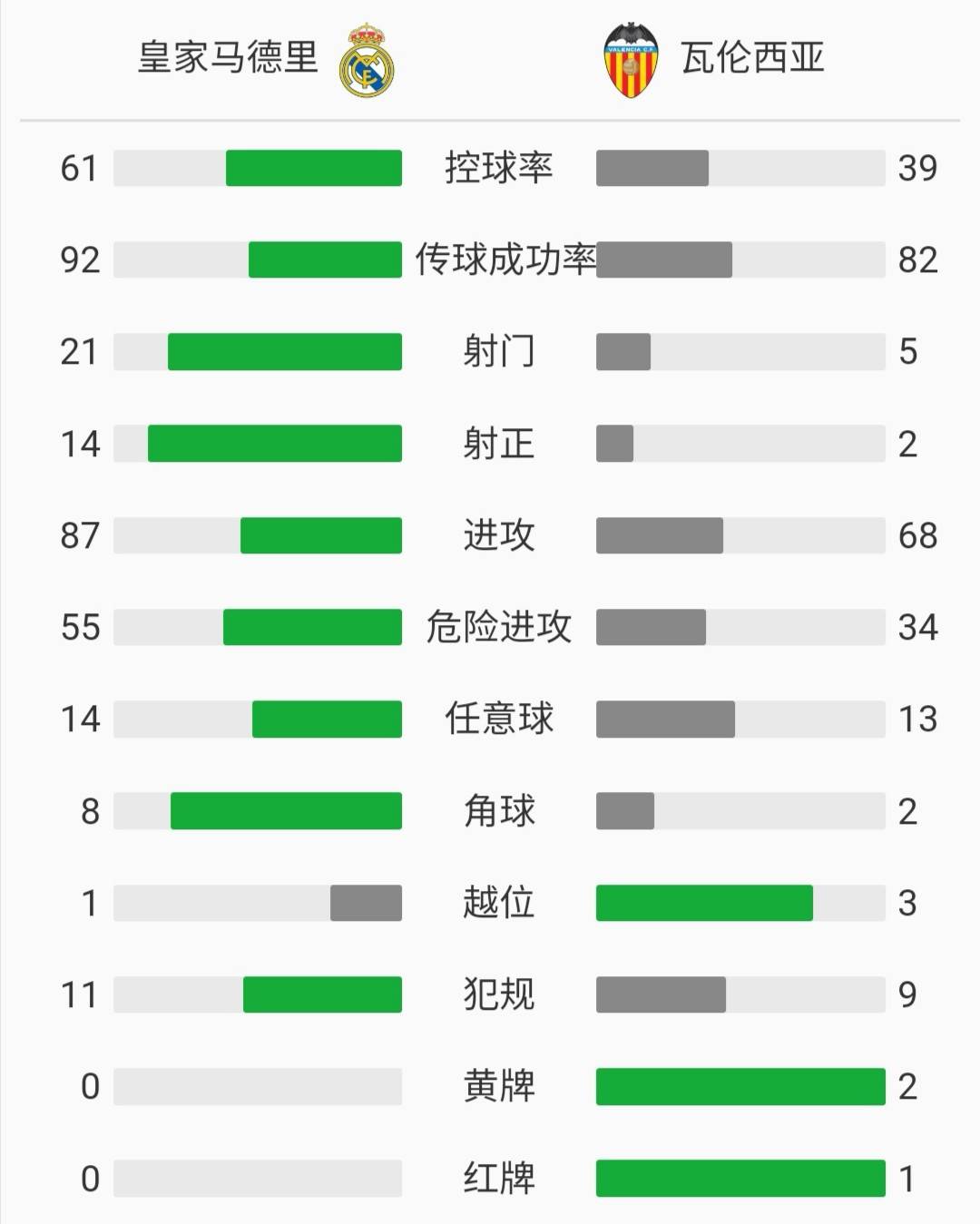 瓦伦西亚以3(西甲战报：皇马3-0瓦伦西亚，阿森西奥赛季首秀传射)