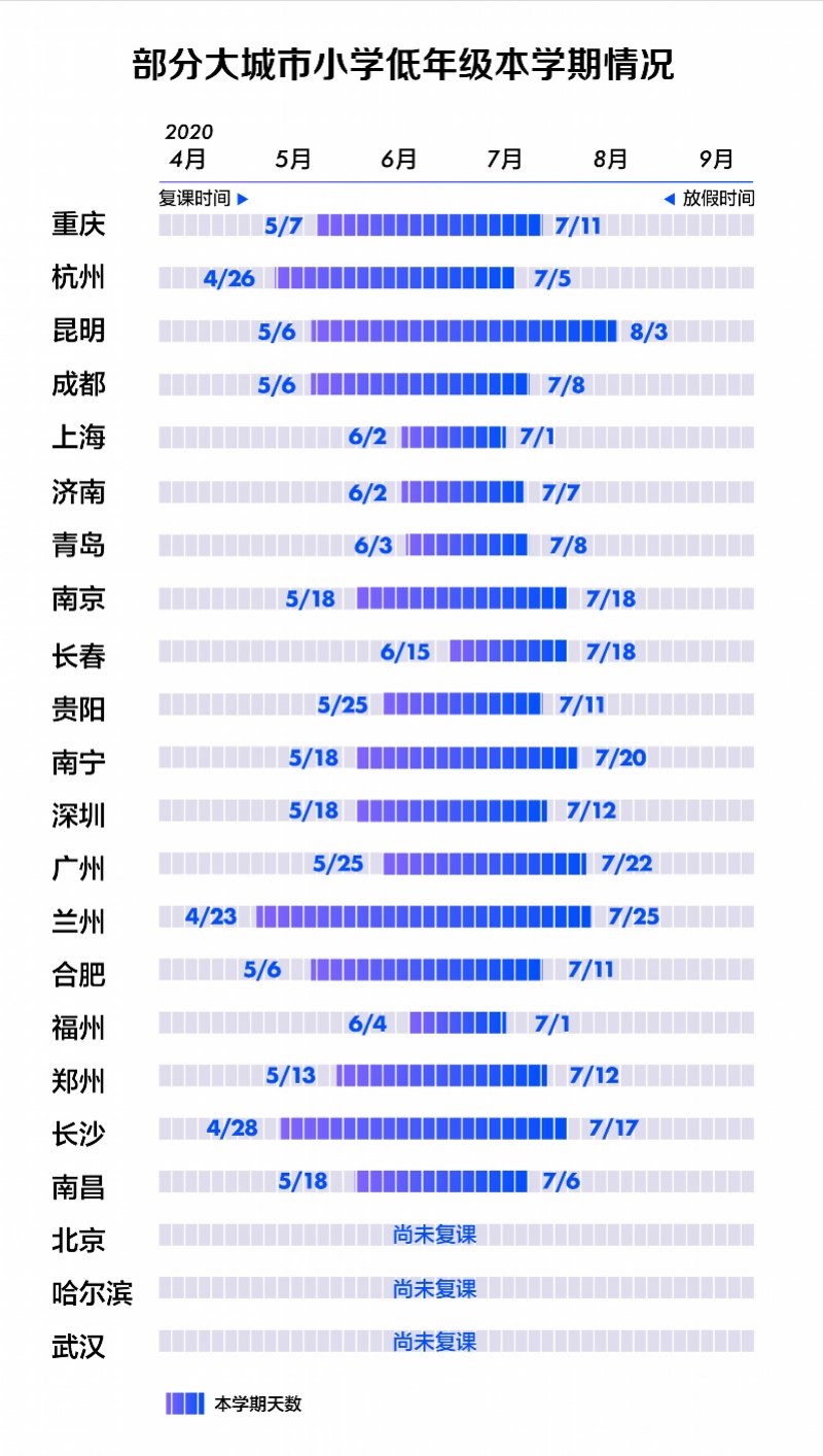 小学有多少天(最短学期！北京湖北小学不复课，其他最短16天，暑假有的才6天)