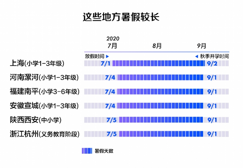 小学有多少天(最短学期！北京湖北小学不复课，其他最短16天，暑假有的才6天)