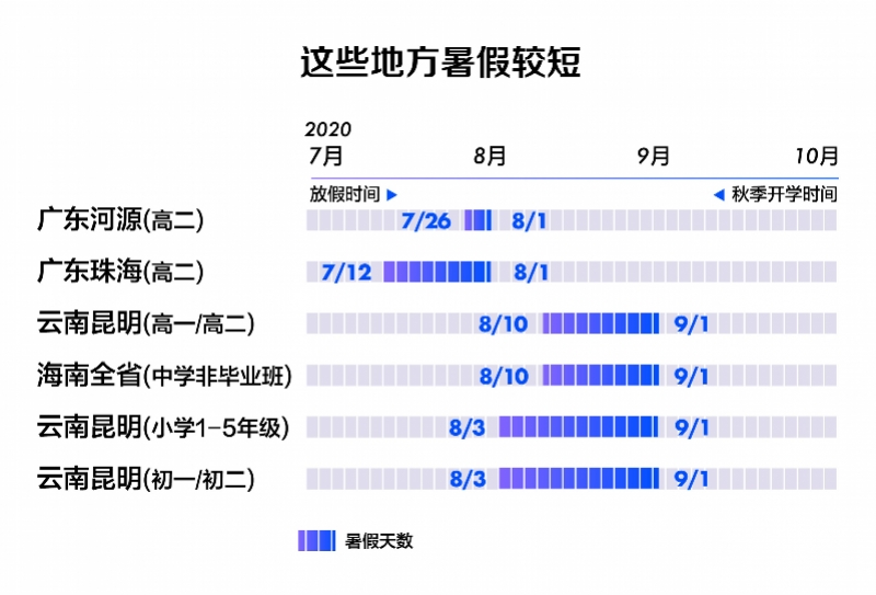 小学有多少天(最短学期！北京湖北小学不复课，其他最短16天，暑假有的才6天)