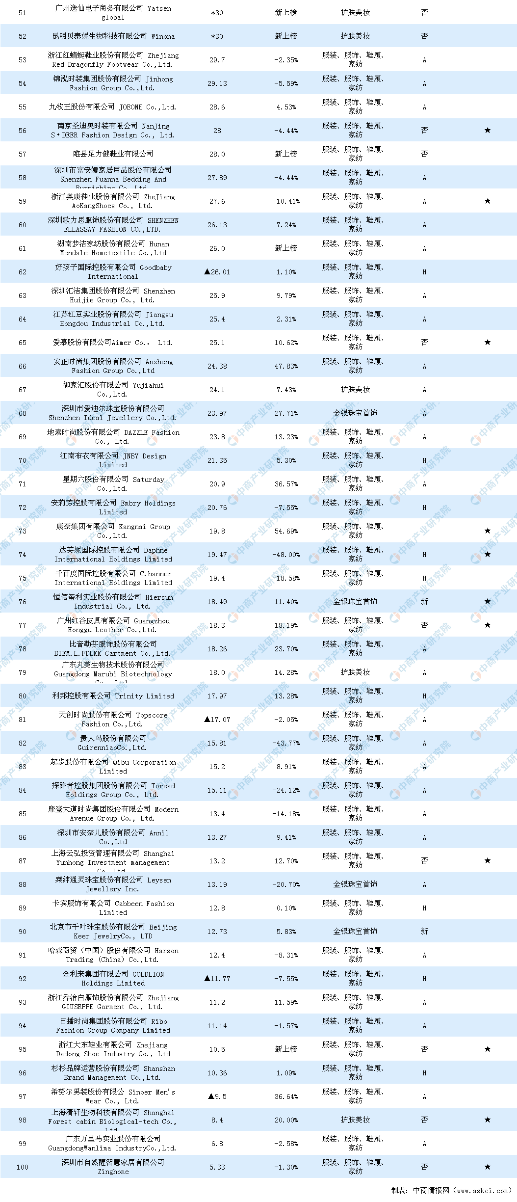 2019-2020年中國(guó)時(shí)尚零售企業(yè)百?gòu)?qiáng)店鋪超5000家企業(yè)名單：海瀾之家等上榜