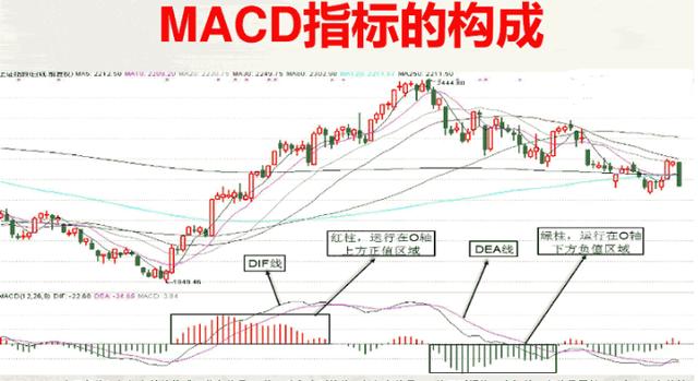 终于有人把MACD讲清楚了：MACD的价值不在“金叉死叉”，而在“红柱绿柱”