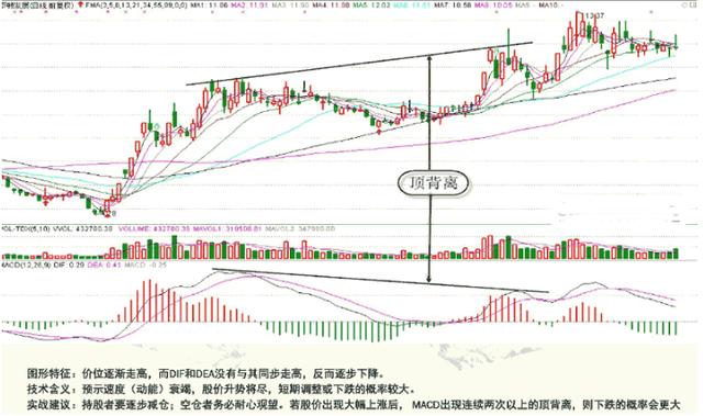 终于有人把MACD讲清楚了：MACD的价值不在“金叉死叉”，而在“红柱绿柱”