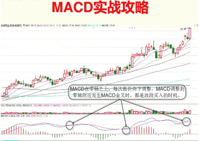 终于有人把MACD讲清楚了：MACD的价值不在“金叉死叉”，而在“红柱绿柱”