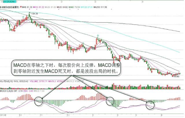 终于有人把MACD讲清楚了：MACD的价值不在“金叉死叉”，而在“红柱绿柱”
