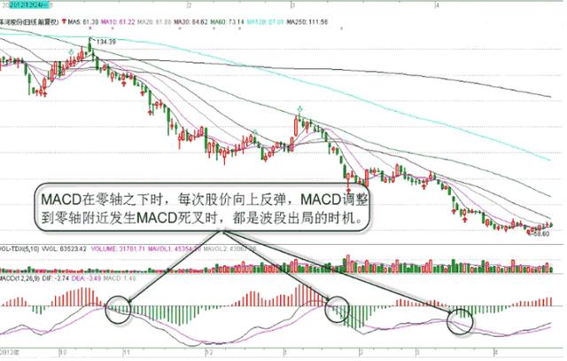 终于有人把MACD讲清楚了：MACD的价值不在“金叉死叉”，而在“红柱绿柱”