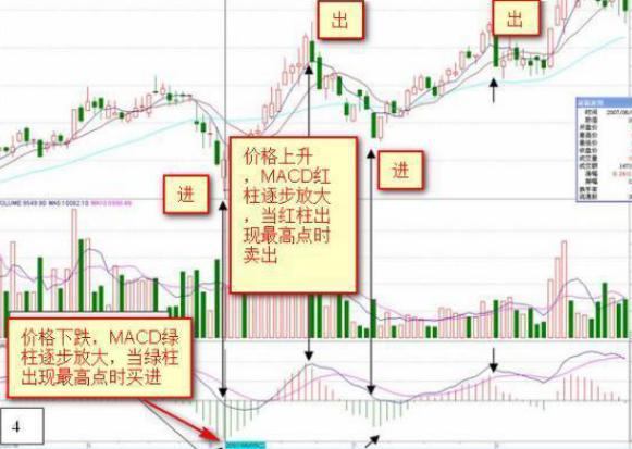 终于有人把MACD讲清楚了：MACD的价值不在“金叉死叉”，而在“红柱绿柱”