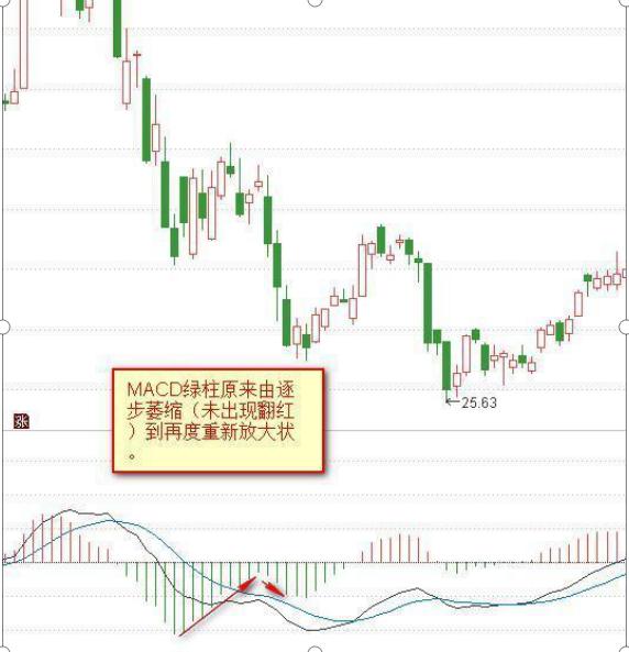 终于有人把MACD讲清楚了：MACD的价值不在“金叉死叉”，而在“红柱绿柱”