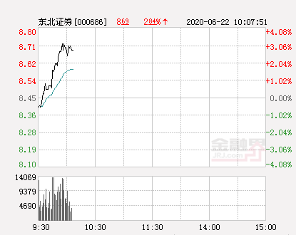 「证券万元」东北证券股票行情分析（东北证券大幅拉升2.96%详解）