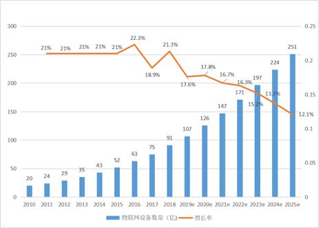 链博科技“区块链+产业”链改系列报告09：区块链+物联网