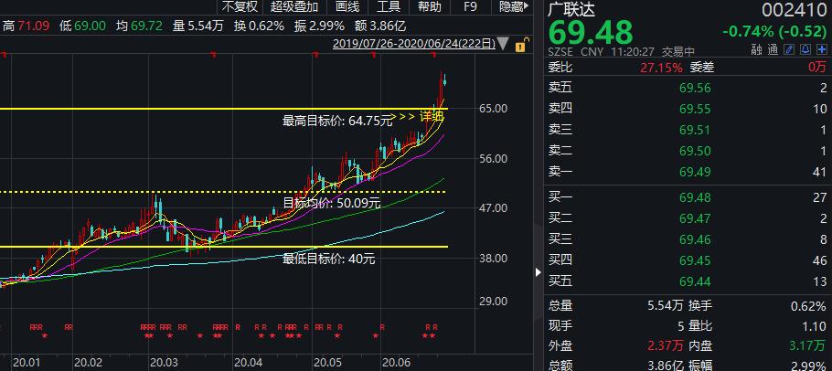 「广联达亿元」广联达股票行情分析（高瓴去年调研5次出手15亿、年内股价已翻倍详解）