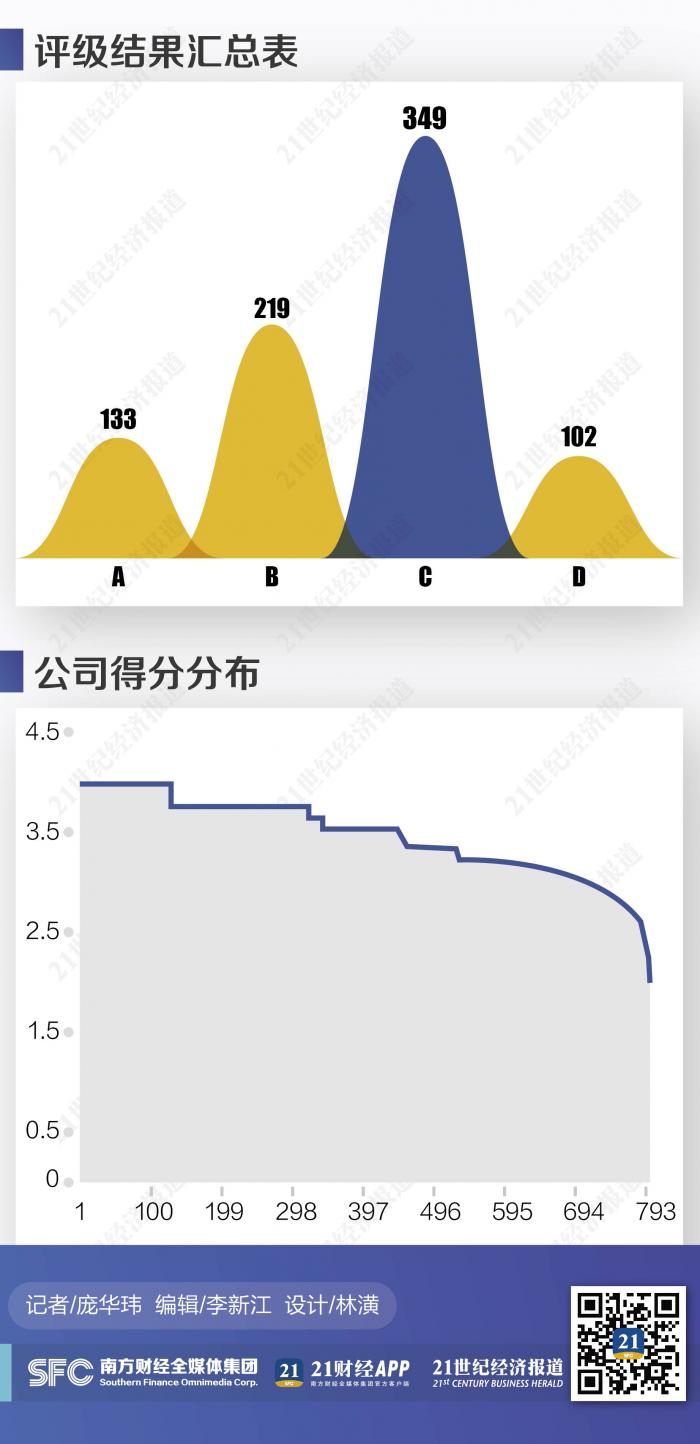 《2020年创业板公司信息披露质量测评报告》发布 大数据五维测评：创业板公司信息披露质量待改进占比过半