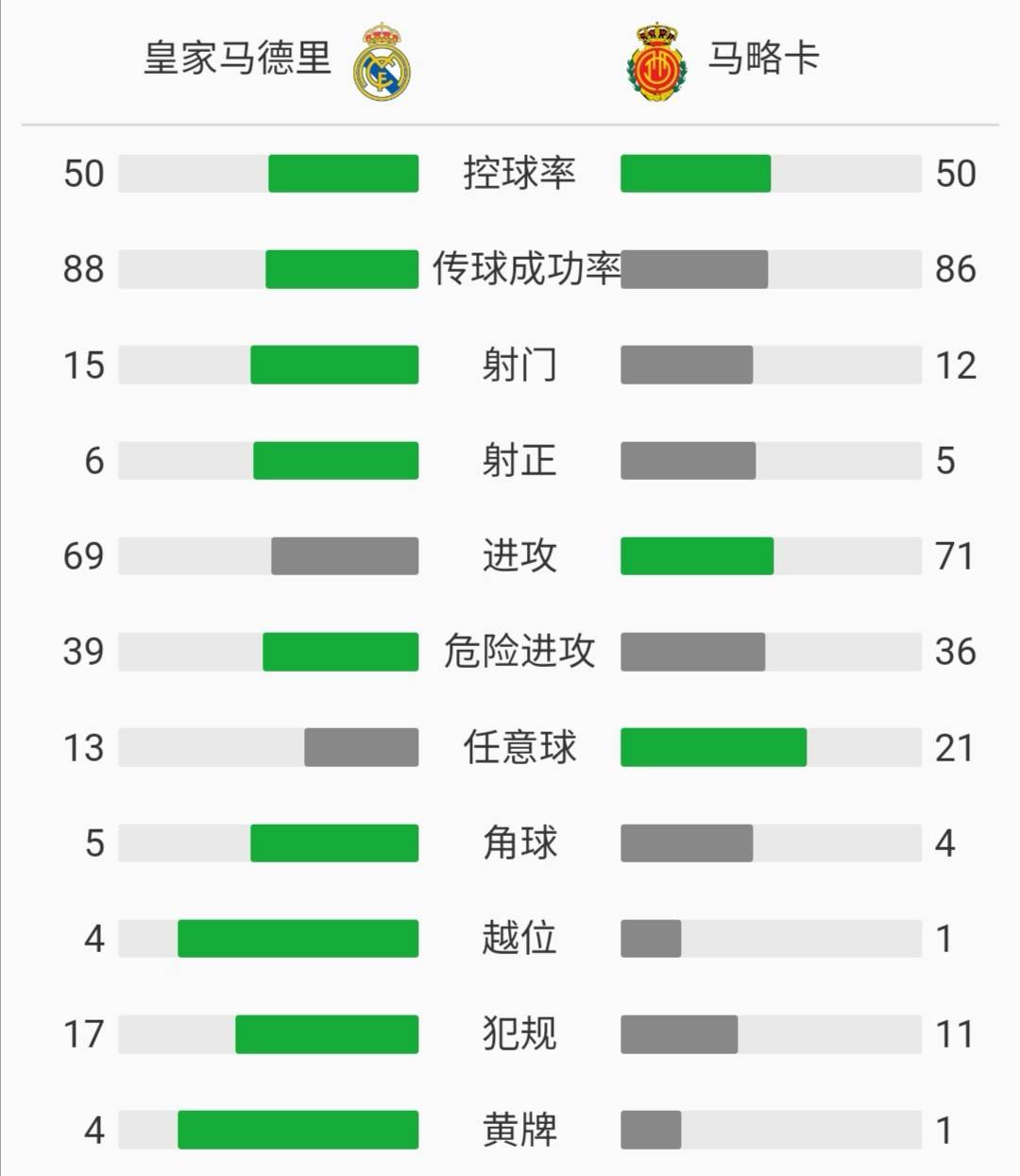 马略卡0-3皇马(剑南春丨西甲战报：皇马2-0马略卡，拉莫斯任意球世界波破门)