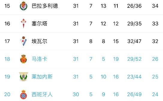 瓦伦西亚1-0领先(西甲-埃瓦尔1-0瓦伦西亚 本轮先赛领先西班牙人8分)